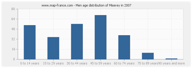 Men age distribution of Miserey in 2007
