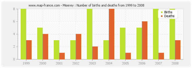 Miserey : Number of births and deaths from 1999 to 2008