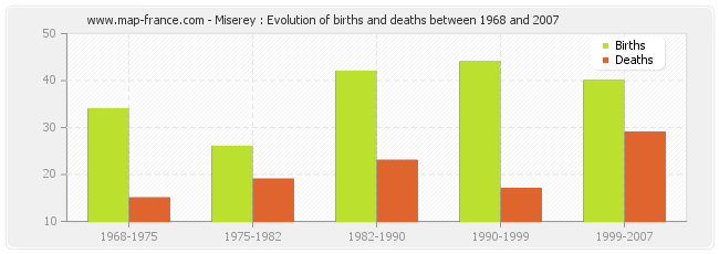 Miserey : Evolution of births and deaths between 1968 and 2007