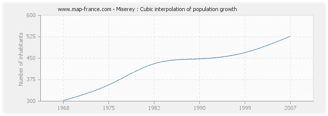 Miserey : Cubic interpolation of population growth