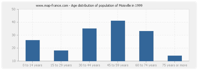 Age distribution of population of Moisville in 1999