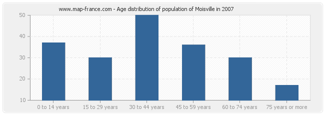 Age distribution of population of Moisville in 2007