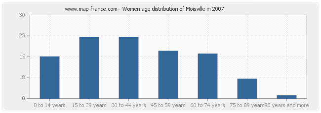 Women age distribution of Moisville in 2007