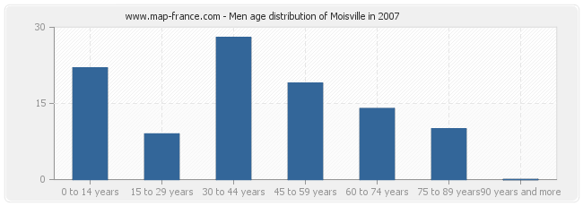 Men age distribution of Moisville in 2007