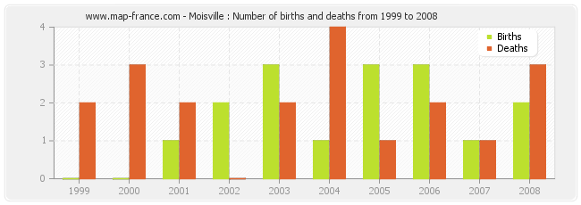 Moisville : Number of births and deaths from 1999 to 2008