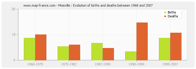 Moisville : Evolution of births and deaths between 1968 and 2007