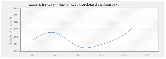Moisville : Cubic interpolation of population growth