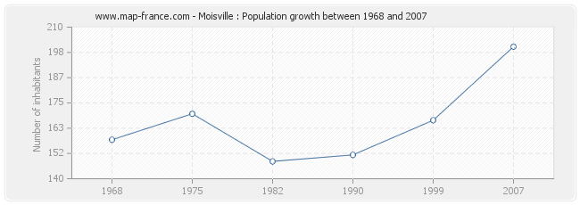 Population Moisville
