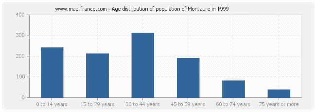 Age distribution of population of Montaure in 1999