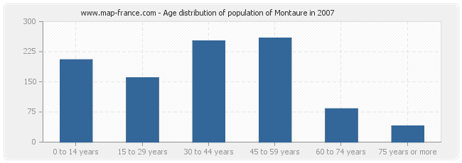 Age distribution of population of Montaure in 2007