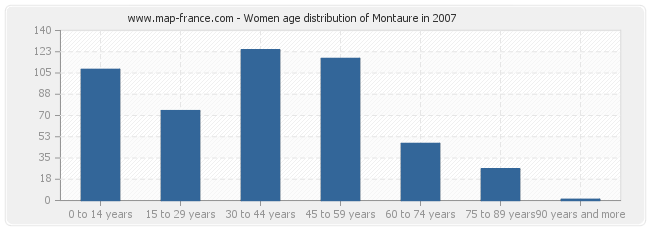 Women age distribution of Montaure in 2007