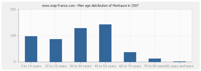 Men age distribution of Montaure in 2007