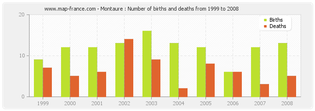 Montaure : Number of births and deaths from 1999 to 2008