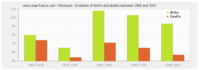 Montaure : Evolution of births and deaths between 1968 and 2007