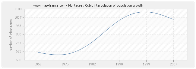 Montaure : Cubic interpolation of population growth