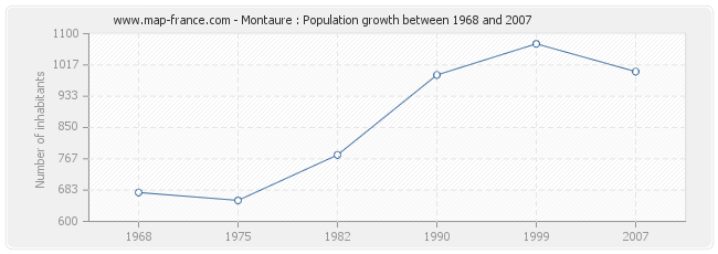 Population Montaure