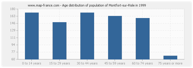 Age distribution of population of Montfort-sur-Risle in 1999