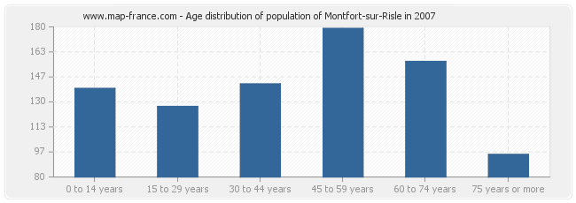 Age distribution of population of Montfort-sur-Risle in 2007