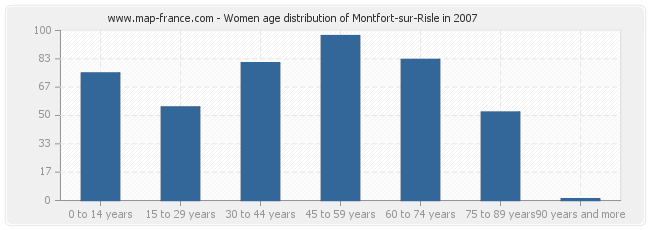 Women age distribution of Montfort-sur-Risle in 2007