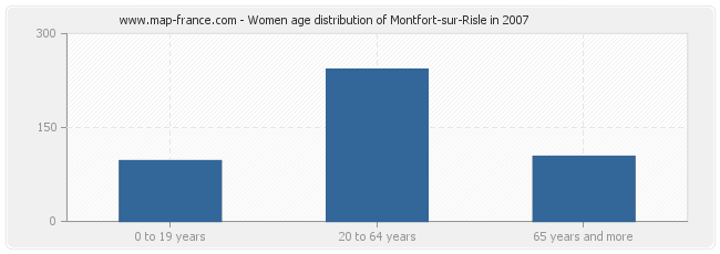 Women age distribution of Montfort-sur-Risle in 2007