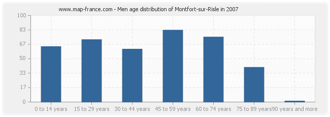 Men age distribution of Montfort-sur-Risle in 2007
