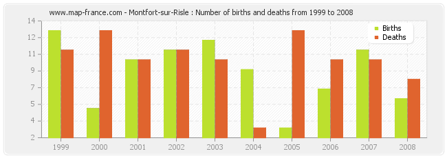 Montfort-sur-Risle : Number of births and deaths from 1999 to 2008