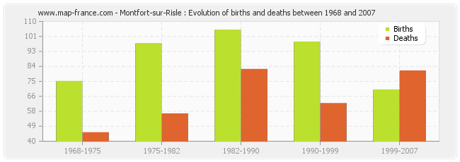 Montfort-sur-Risle : Evolution of births and deaths between 1968 and 2007