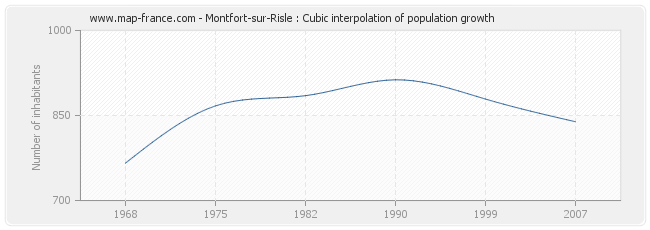 Montfort-sur-Risle : Cubic interpolation of population growth