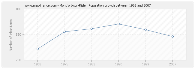 Population Montfort-sur-Risle