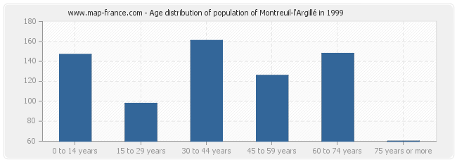 Age distribution of population of Montreuil-l'Argillé in 1999