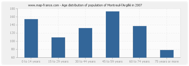 Age distribution of population of Montreuil-l'Argillé in 2007