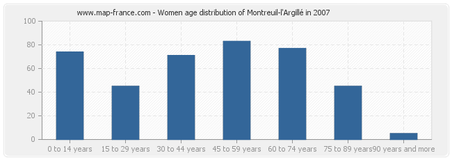 Women age distribution of Montreuil-l'Argillé in 2007