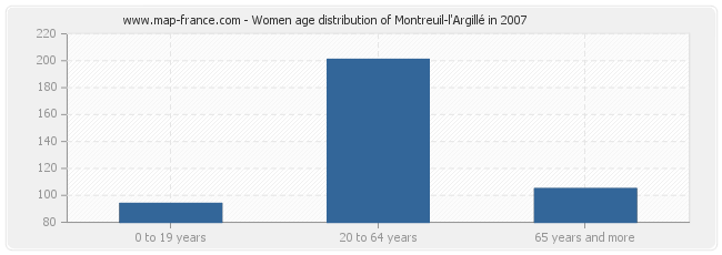 Women age distribution of Montreuil-l'Argillé in 2007