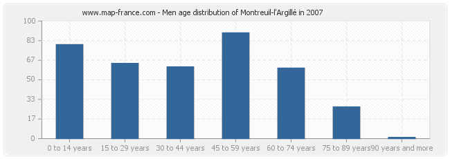 Men age distribution of Montreuil-l'Argillé in 2007