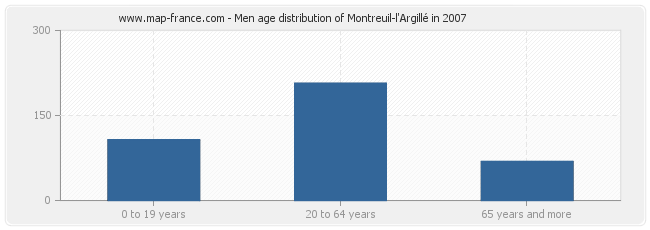 Men age distribution of Montreuil-l'Argillé in 2007
