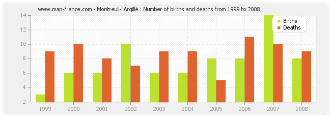 Montreuil-l'Argillé : Number of births and deaths from 1999 to 2008