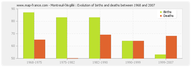 Montreuil-l'Argillé : Evolution of births and deaths between 1968 and 2007