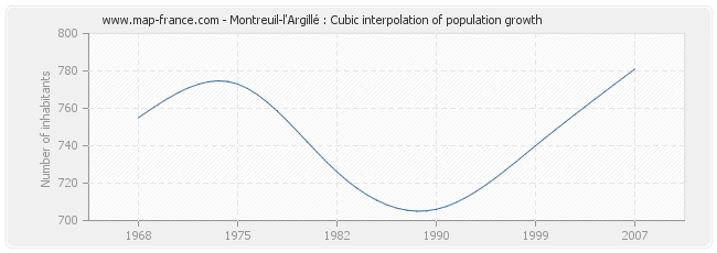 Montreuil-l'Argillé : Cubic interpolation of population growth
