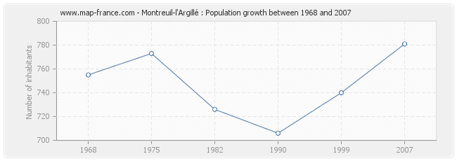 Population Montreuil-l'Argillé