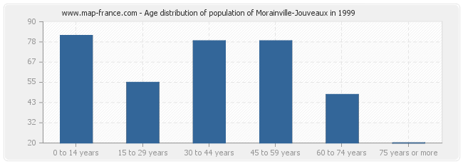 Age distribution of population of Morainville-Jouveaux in 1999