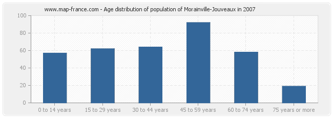 Age distribution of population of Morainville-Jouveaux in 2007