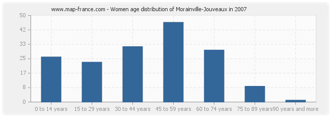 Women age distribution of Morainville-Jouveaux in 2007