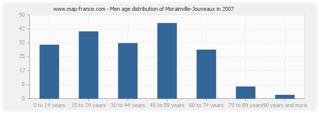 Men age distribution of Morainville-Jouveaux in 2007