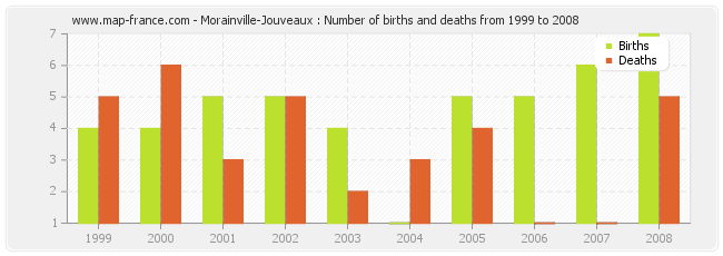 Morainville-Jouveaux : Number of births and deaths from 1999 to 2008