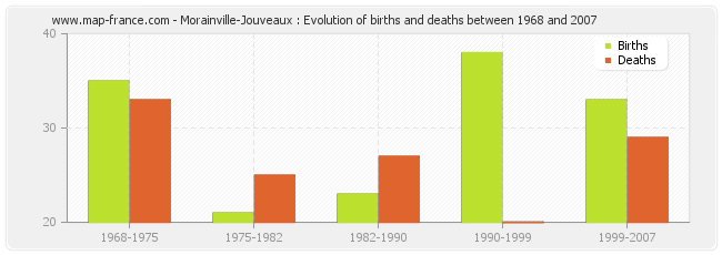 Morainville-Jouveaux : Evolution of births and deaths between 1968 and 2007