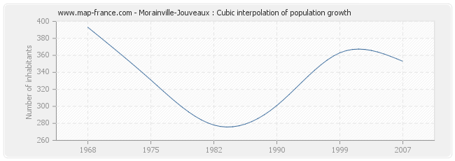 Morainville-Jouveaux : Cubic interpolation of population growth