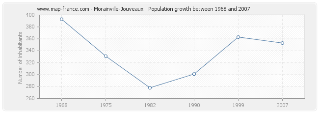 Population Morainville-Jouveaux