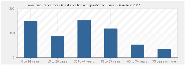 Age distribution of population of Buis-sur-Damville in 2007