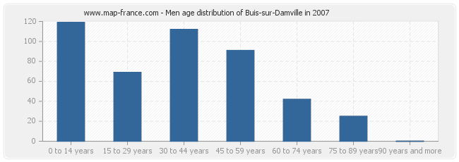 Men age distribution of Buis-sur-Damville in 2007