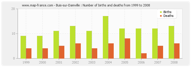 Buis-sur-Damville : Number of births and deaths from 1999 to 2008